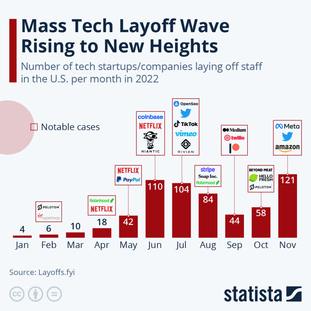 stats of layoffs